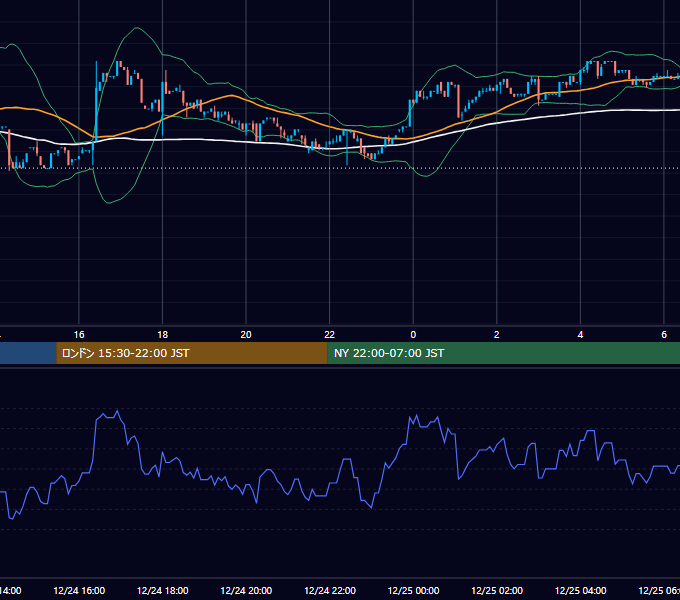 2022年12月24日（土） BTC/USD 5分足チャート