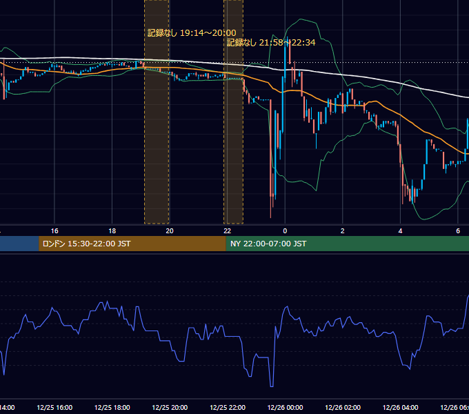2022年12月25日（日） BTC/USD 5分足チャート