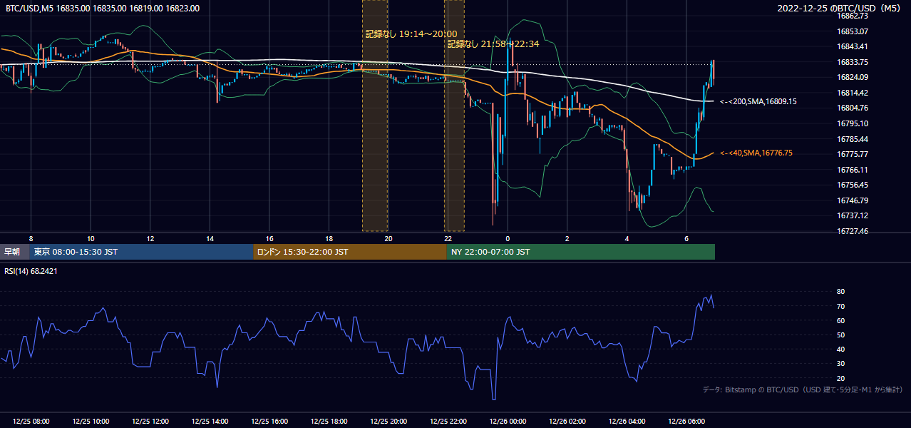 2022年12月25日（日） BTC/USD 5分足チャート
