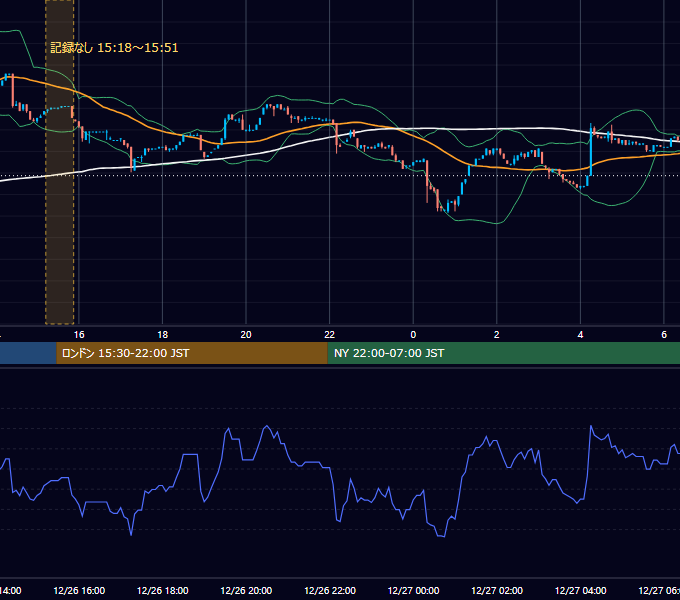 2022年12月26日（月） BTC/USD 5分足チャート