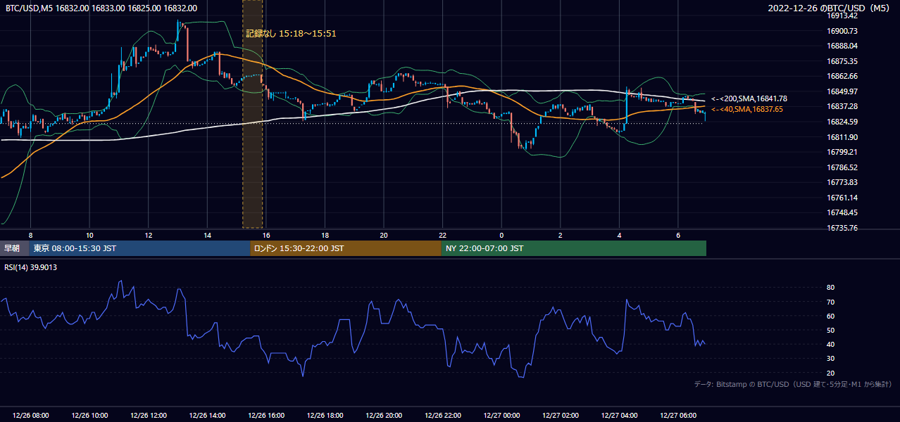 2022年12月26日（月） BTC/USD 5分足チャート
