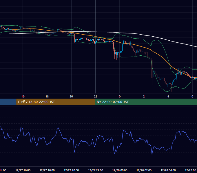 2022年12月27日（火） BTC/USD 5分足チャート