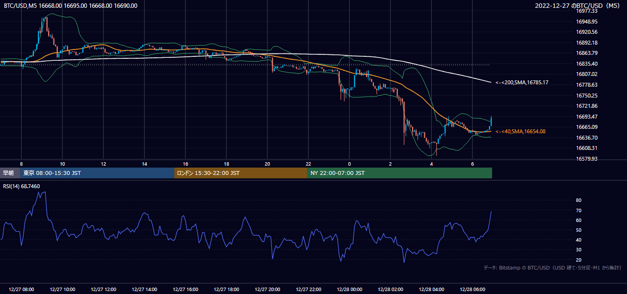 2022年12月27日（火） BTC/USD 5分足チャート
