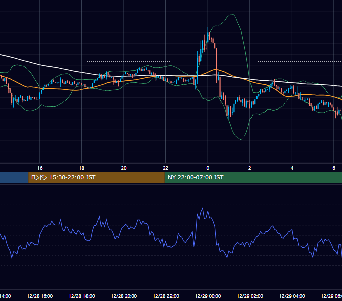 2022年12月28日（水） BTC/USD 5分足チャート
