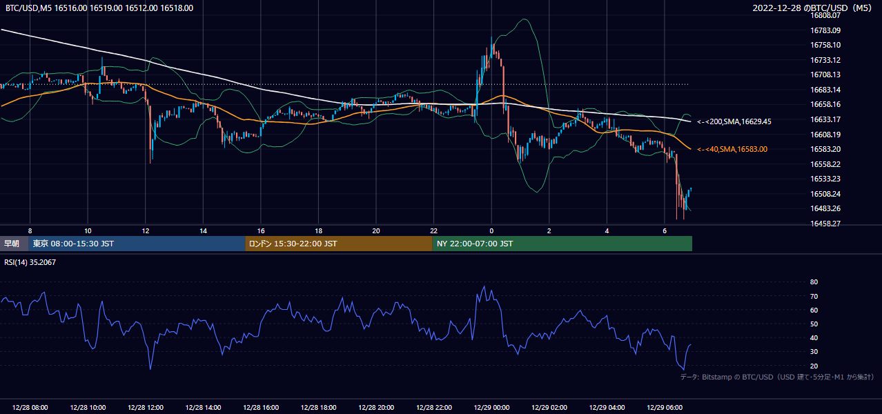 2022年12月28日(水) BTC/USD 5分足チャート