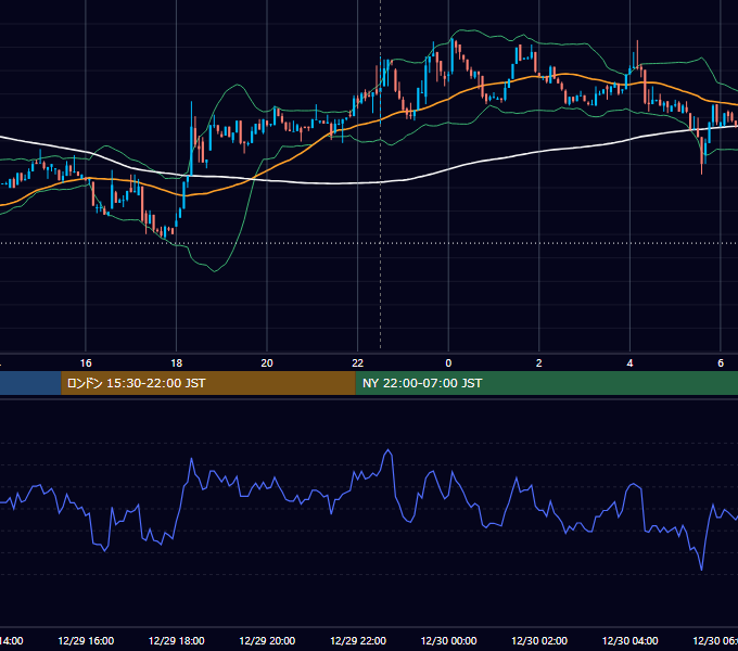 2022年12月29日（木） BTC/USD 5分足チャート