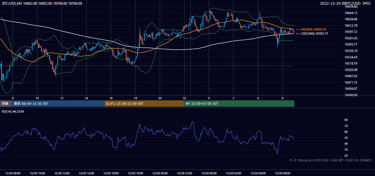 2022年12月29日(木) BTC/USD 5分足チャート