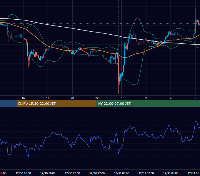 2022年12月30日（金） BTC/USD 5分足チャート