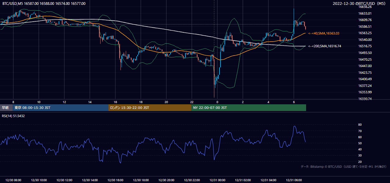 2022年12月30日（金） BTC/USD 5分足チャート