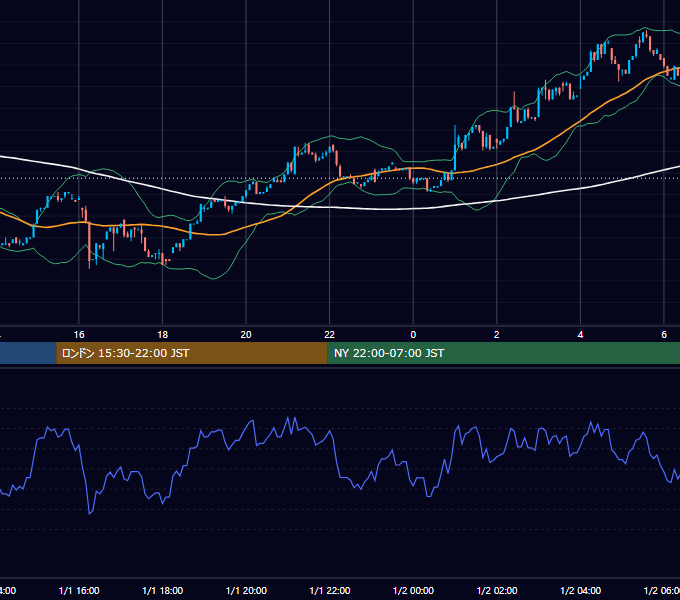 2023年1月1日（日） BTC/USD 5分足チャート