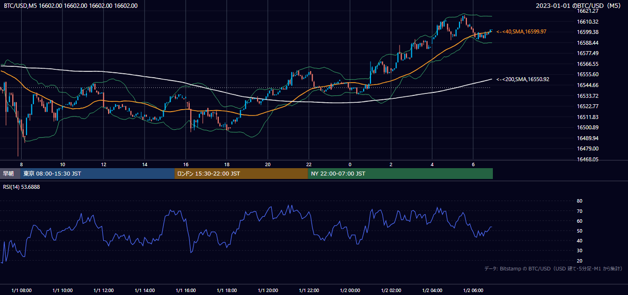 2023年1月1日（日） BTC/USD 5分足チャート