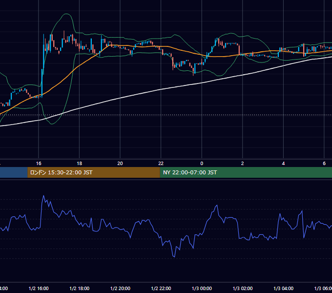2023年1月2日（月） BTC/USD 5分足チャート