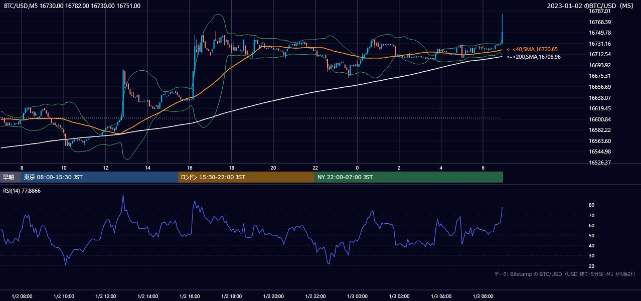 2023年1月2日（月） BTC/USD 5分足チャート