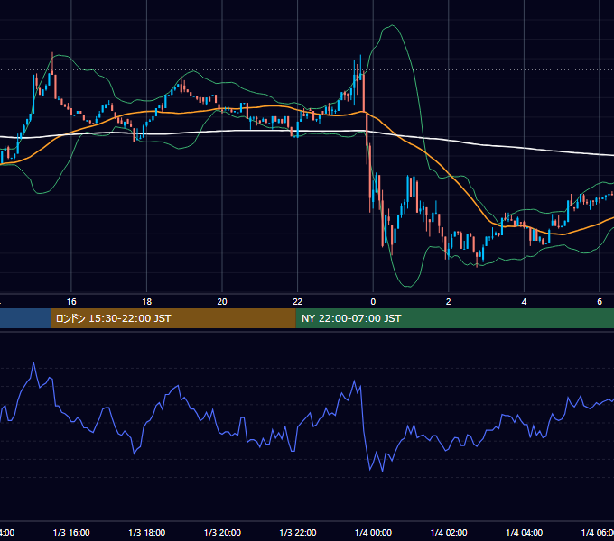 2023年1月3日（火） BTC/USD 5分足チャート
