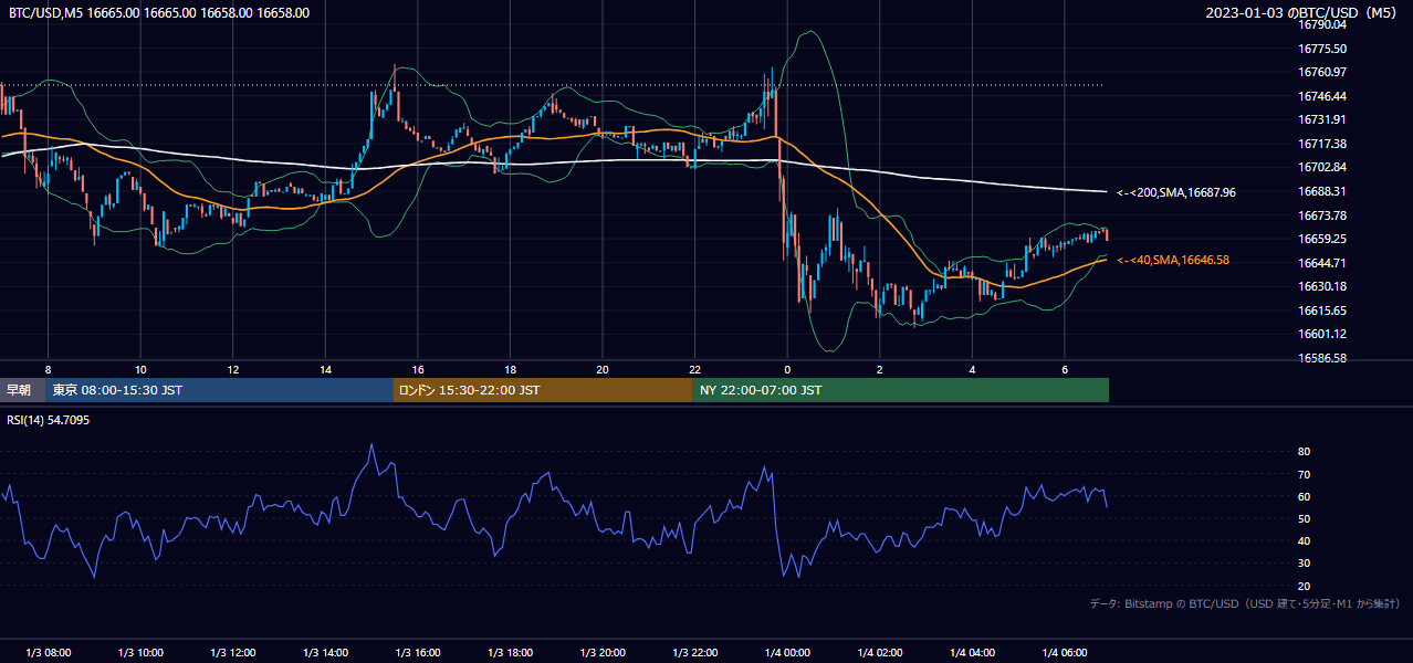 2023年1月3日（火） BTC/USD 5分足チャート