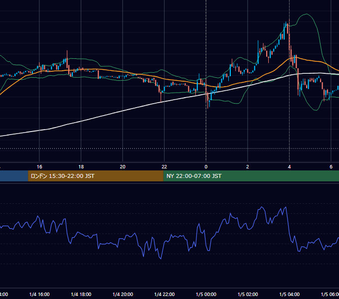2023年1月4日（水） BTC/USD 5分足チャート