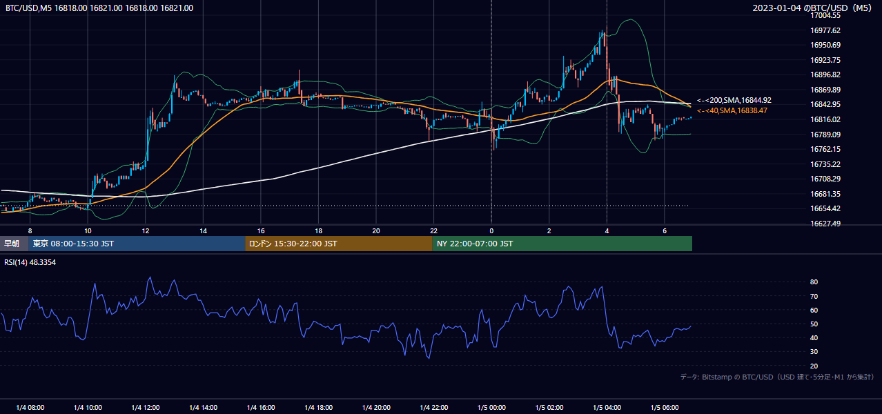 2023年1月4日（水） BTC/USD 5分足チャート
