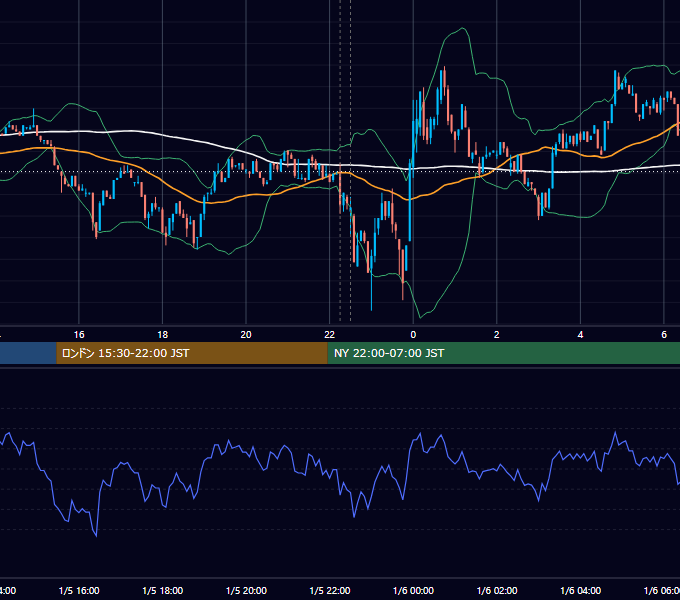 2023年1月5日（木） BTC/USD 5分足チャート