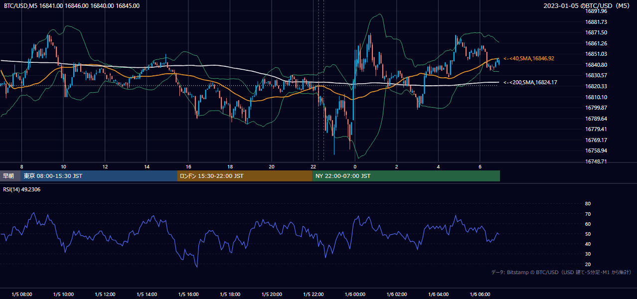 2023年1月5日（木） BTC/USD 5分足チャート