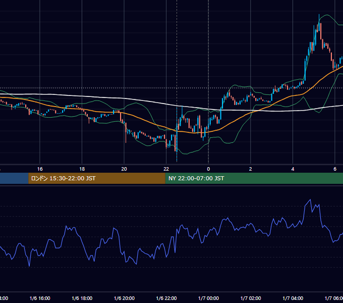2023年1月6日（金） BTC/USD 5分足チャート