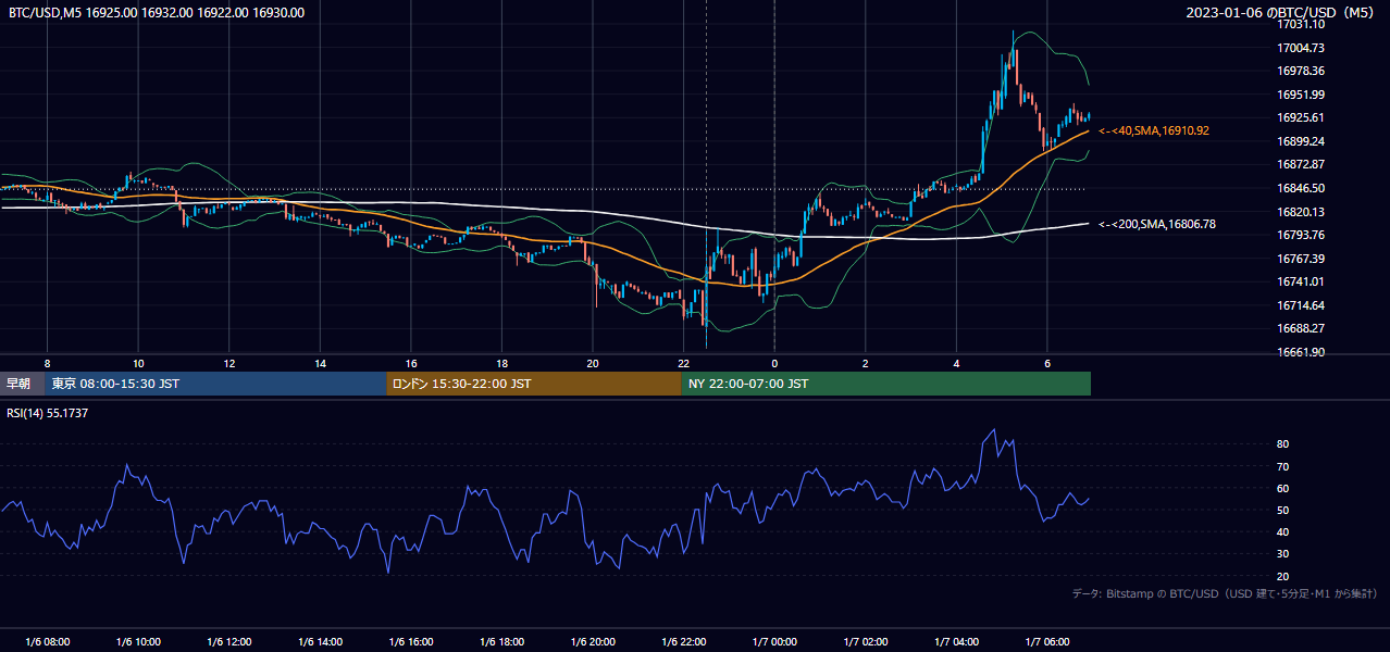 2023年1月6日(金) BTC/USD 5分足チャート