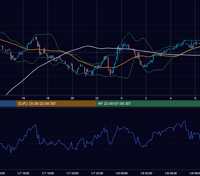 2023年1月7日（土） BTC/USD 5分足チャート