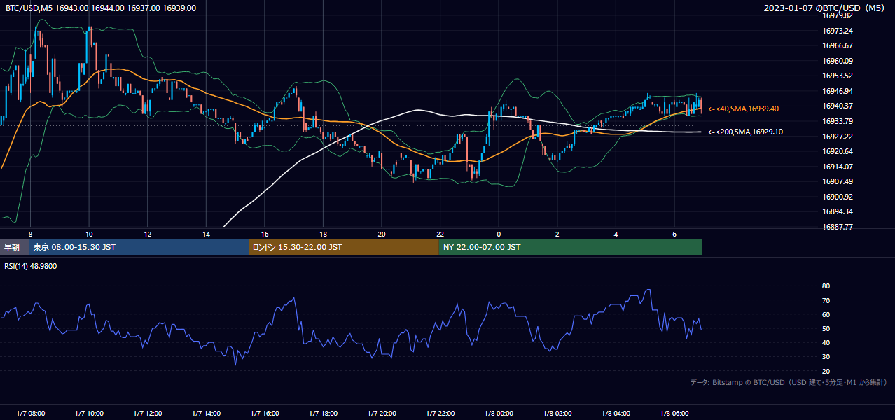 2023年1月7日（土） BTC/USD 5分足チャート