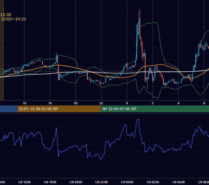 2023年1月8日（日） BTC/USD 5分足チャート