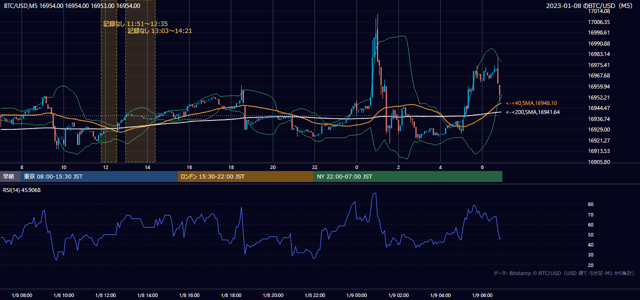 2023年1月8日（日） BTC/USD 5分足チャート