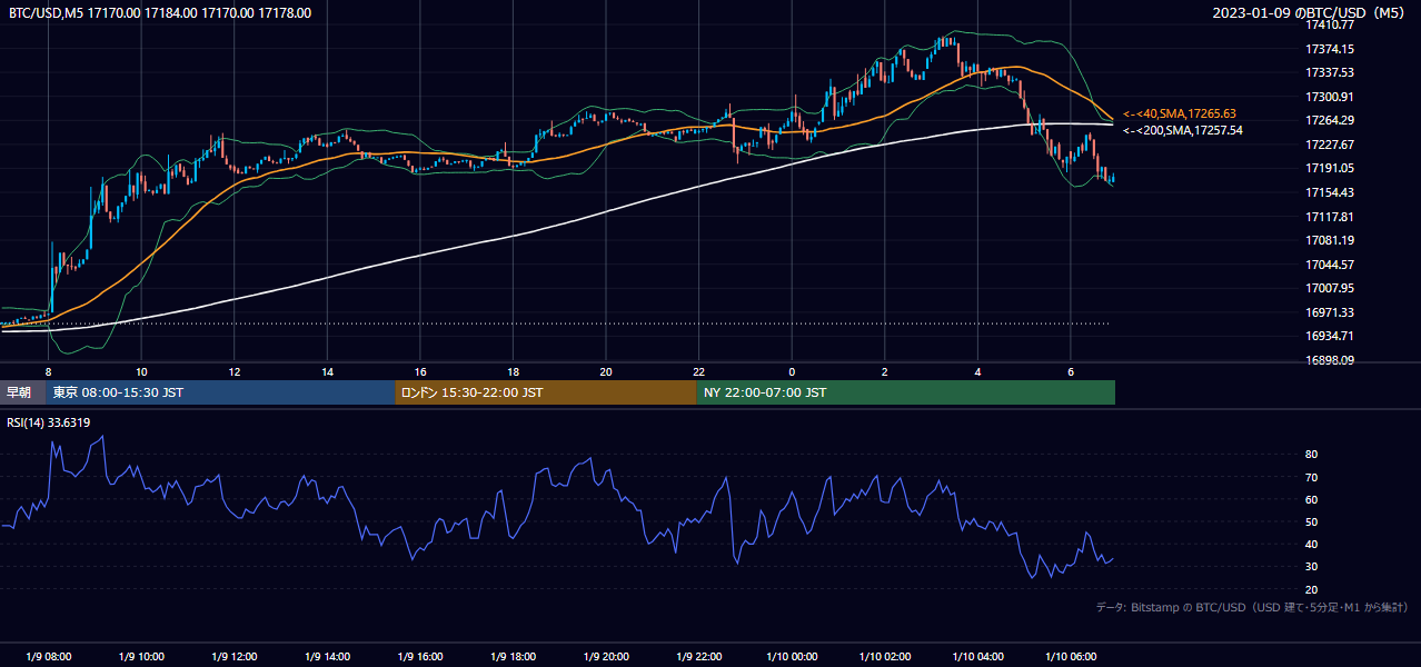 2023年1月9日（月） BTC/USD 5分足チャート