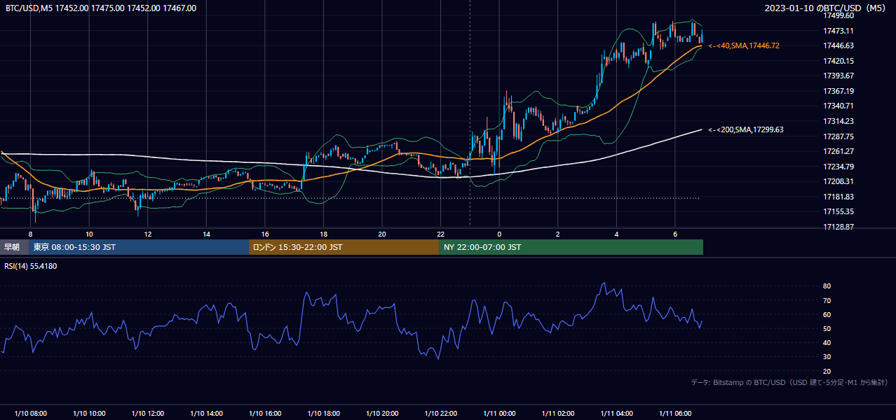 2023年1月10日（火） BTC/USD 5分足チャート