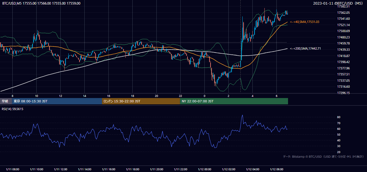 2023年1月11日（水） BTC/USD 5分足チャート