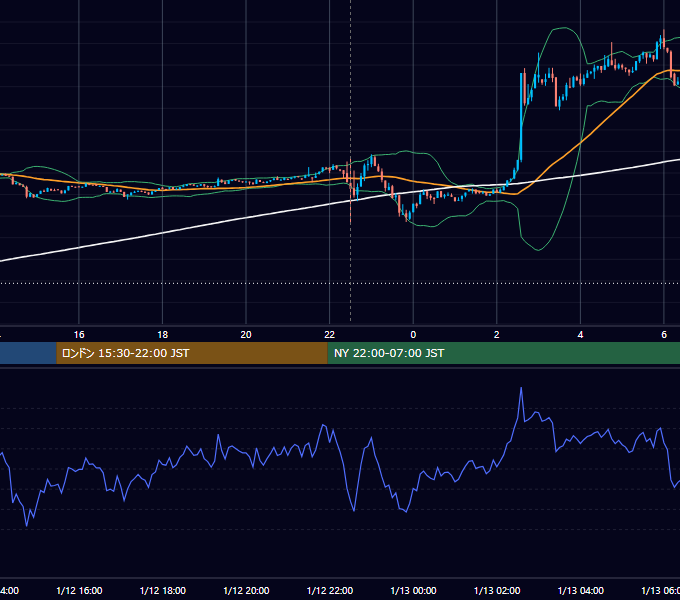 2023年1月12日（木） BTC/USD 5分足チャート