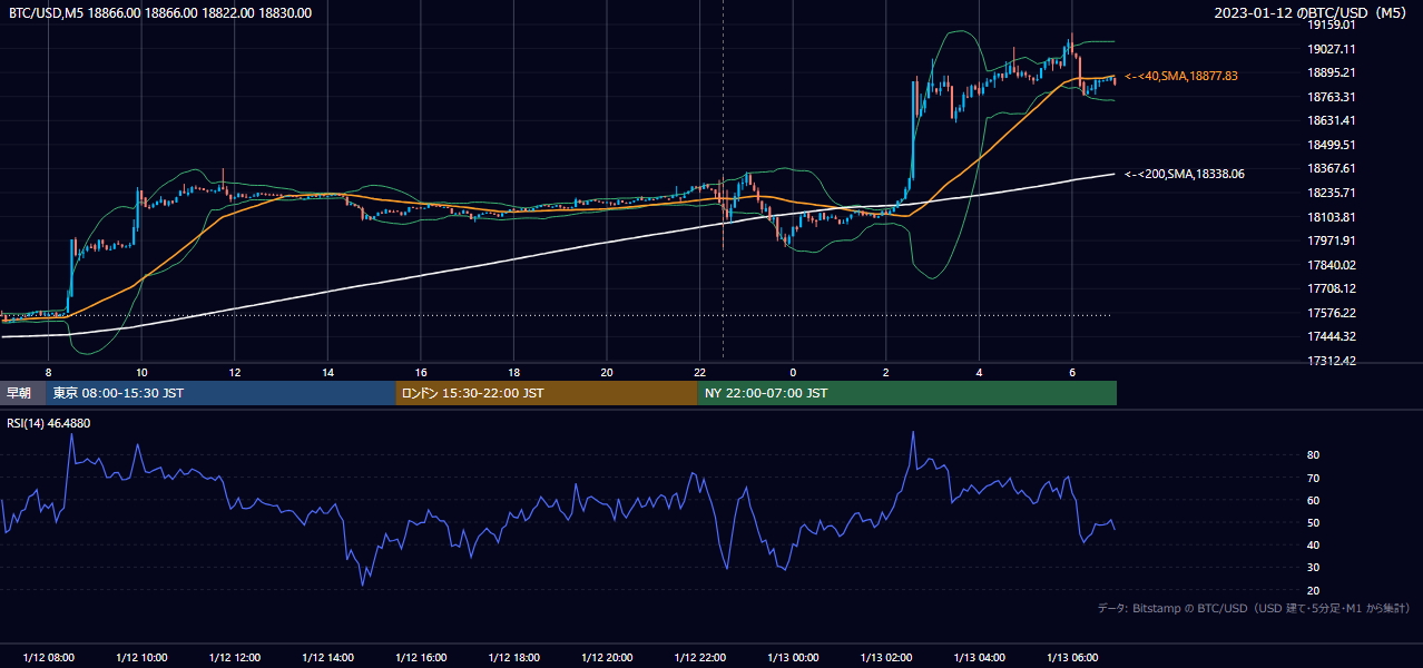 2023年1月12日（木） BTC/USD 5分足チャート
