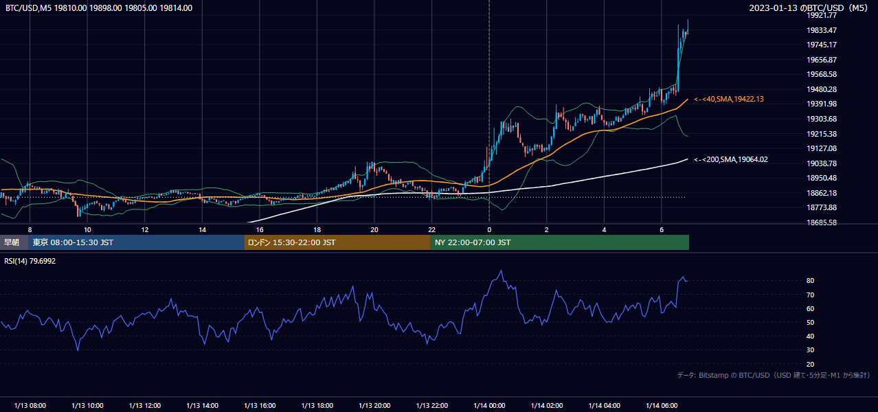 2023年1月13日(金) BTC/USD 5分足チャート