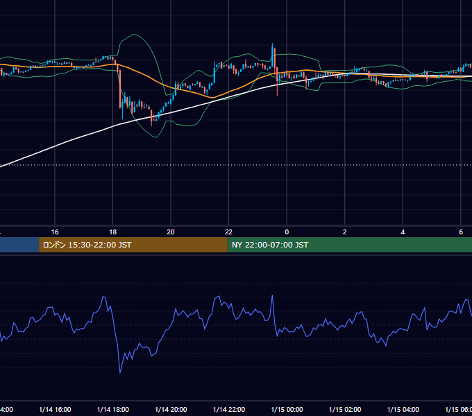 2023年1月14日（土） BTC/USD 5分足チャート