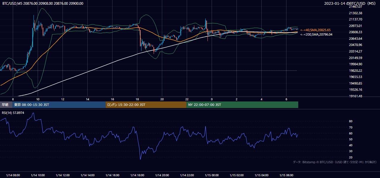 2023年1月14日（土） BTC/USD 5分足チャート