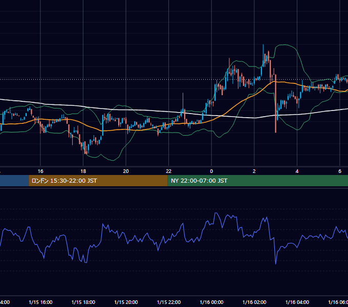2023年1月15日（日） BTC/USD 5分足チャート