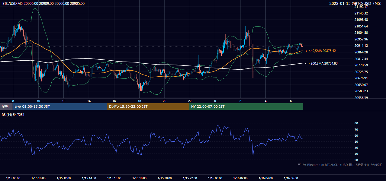 2023年1月15日（日） BTC/USD 5分足チャート