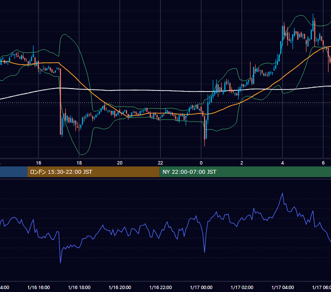 2023年1月16日（月） BTC/USD 5分足チャート
