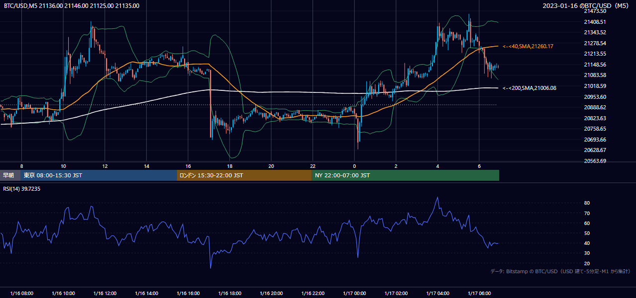 2023年1月16日（月） BTC/USD 5分足チャート