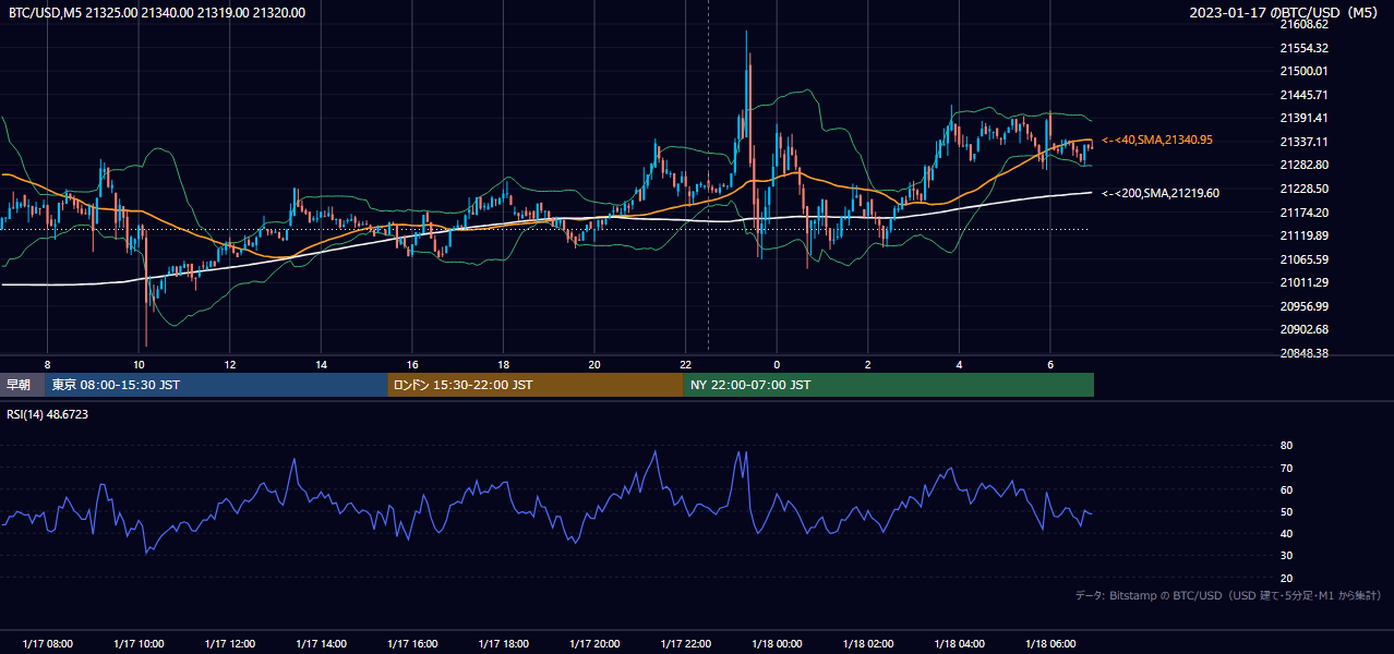 2023年1月17日(火) BTC/USD 5分足チャート