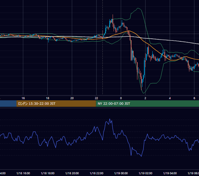 2023年1月18日（水） BTC/USD 5分足チャート