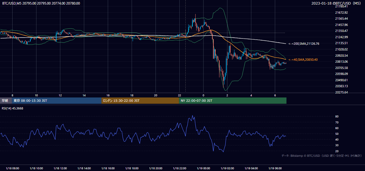 2023年1月18日(水) BTC/USD 5分足チャート