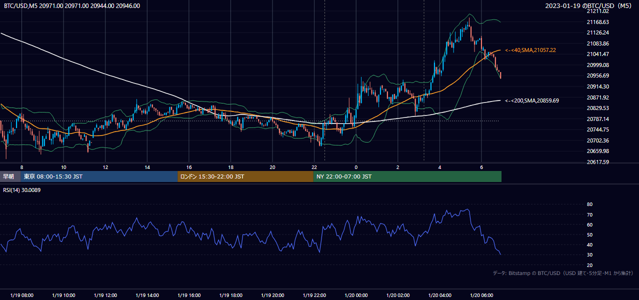 2023年1月19日（木） BTC/USD 5分足チャート