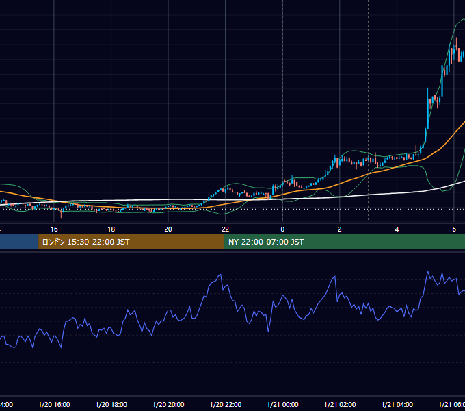 2023年1月20日(金) BTC/USD 5分足チャート