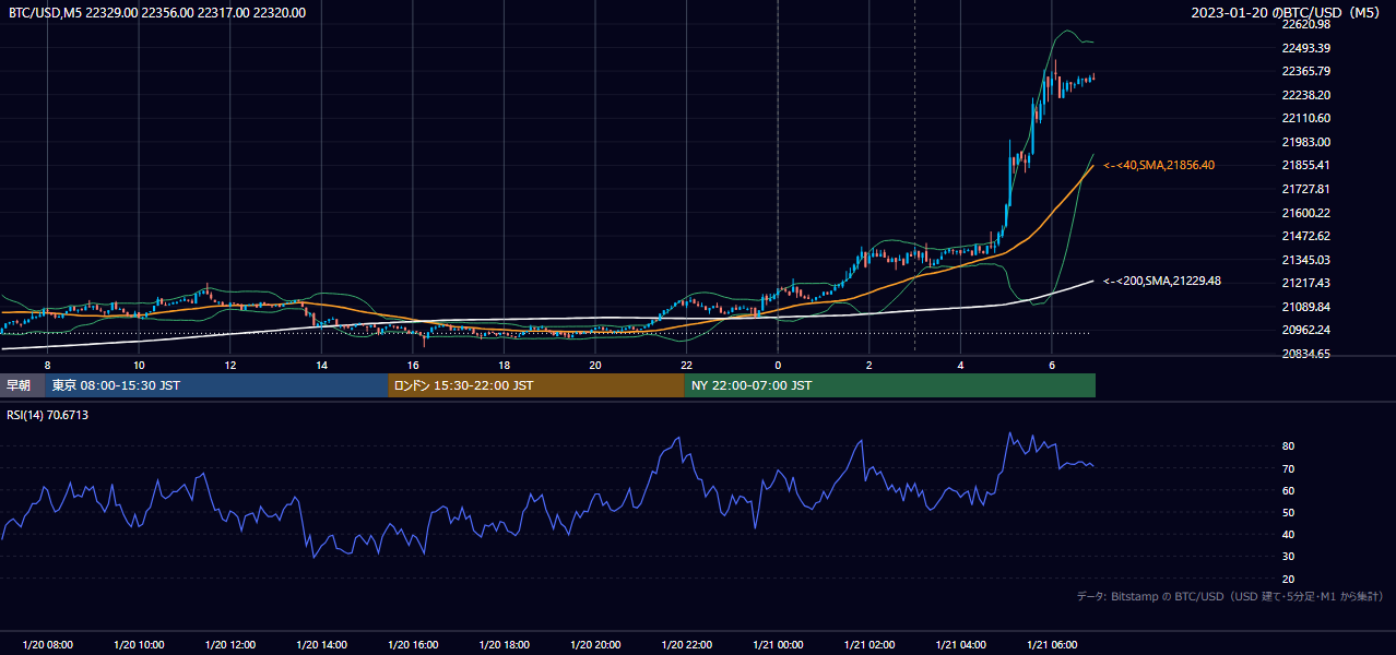 2023年1月20日（金） BTC/USD 5分足チャート