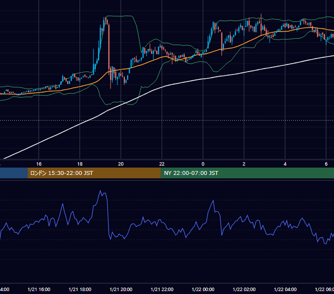 2023年1月21日（土） BTC/USD 5分足チャート