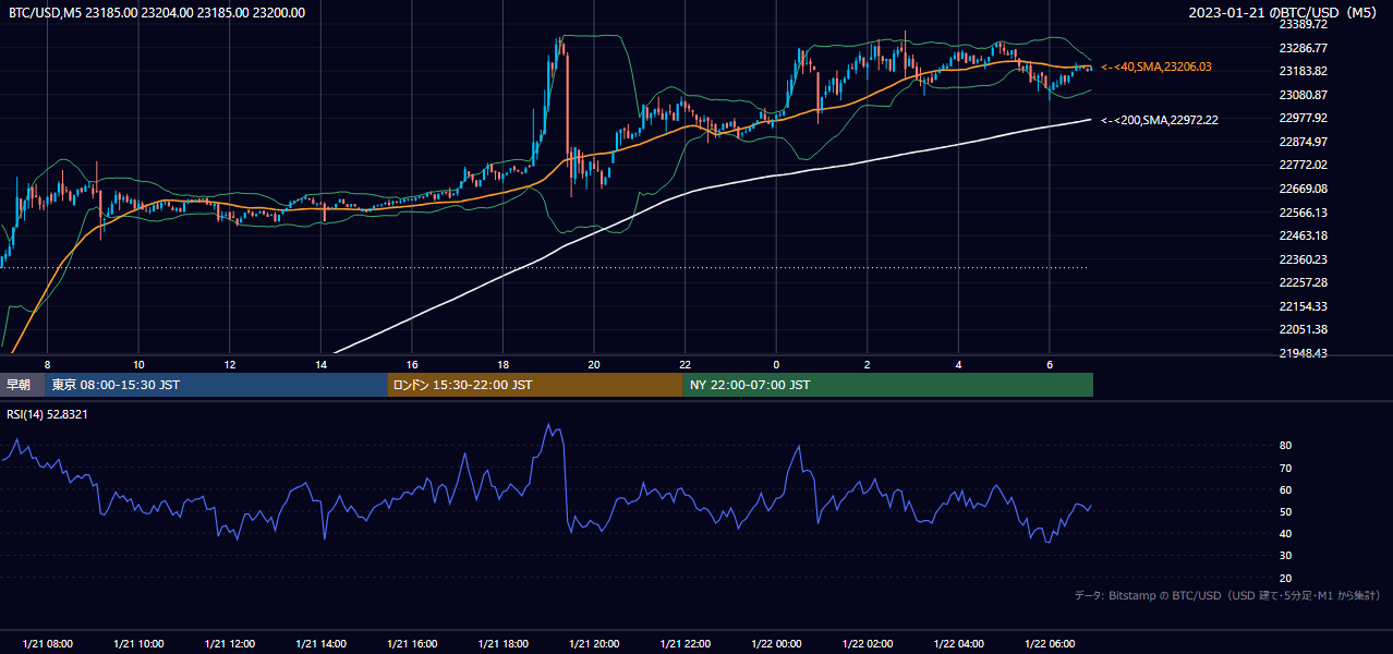 2023年1月21日（土） BTC/USD 5分足チャート