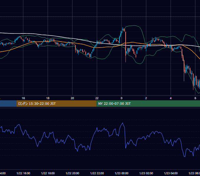 2023年1月22日（日） BTC/USD 5分足チャート